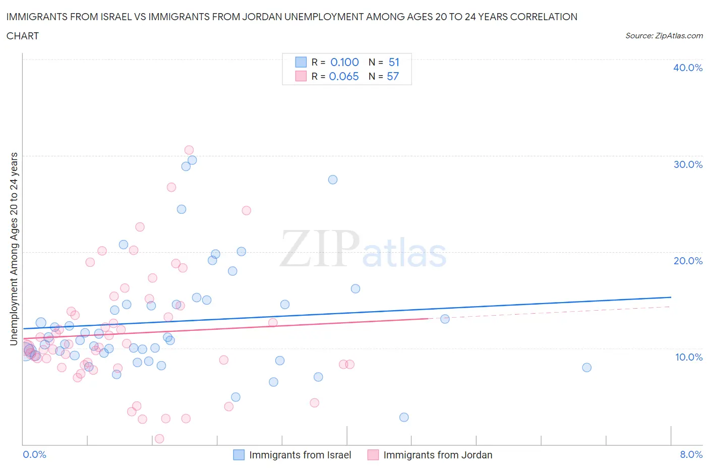 Immigrants from Israel vs Immigrants from Jordan Unemployment Among Ages 20 to 24 years