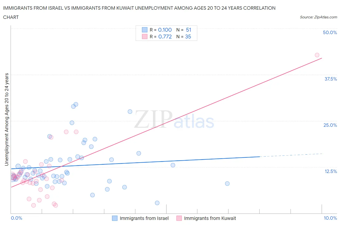 Immigrants from Israel vs Immigrants from Kuwait Unemployment Among Ages 20 to 24 years