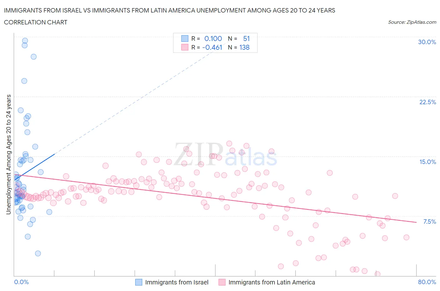 Immigrants from Israel vs Immigrants from Latin America Unemployment Among Ages 20 to 24 years