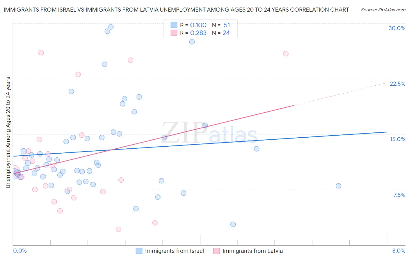 Immigrants from Israel vs Immigrants from Latvia Unemployment Among Ages 20 to 24 years