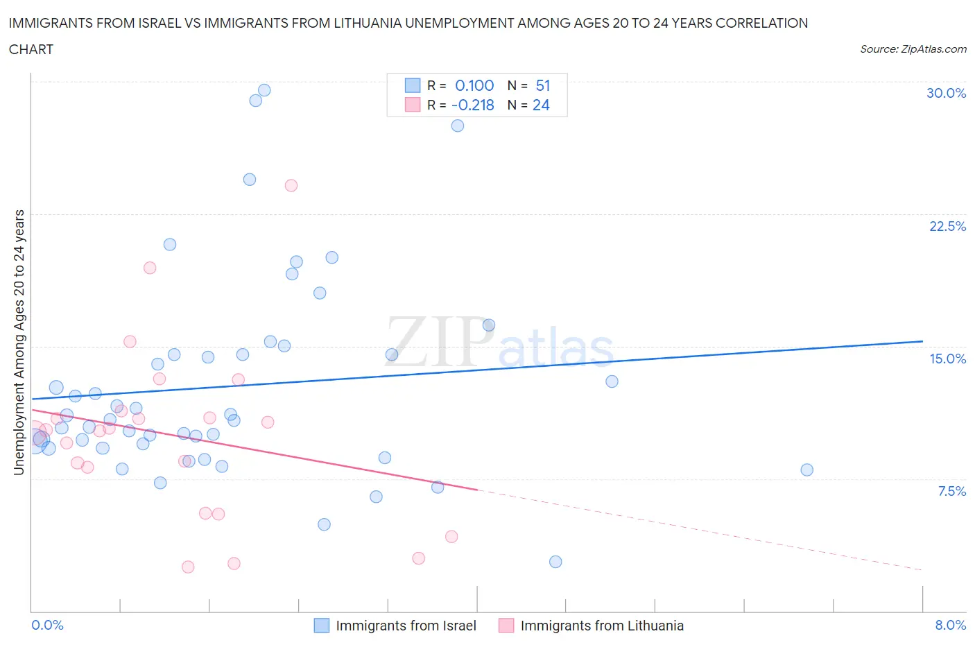 Immigrants from Israel vs Immigrants from Lithuania Unemployment Among Ages 20 to 24 years