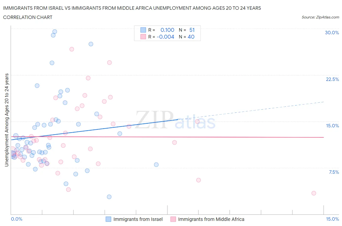 Immigrants from Israel vs Immigrants from Middle Africa Unemployment Among Ages 20 to 24 years