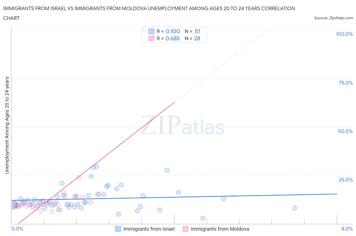 Immigrants from Israel vs Immigrants from Moldova Unemployment Among Ages 20 to 24 years