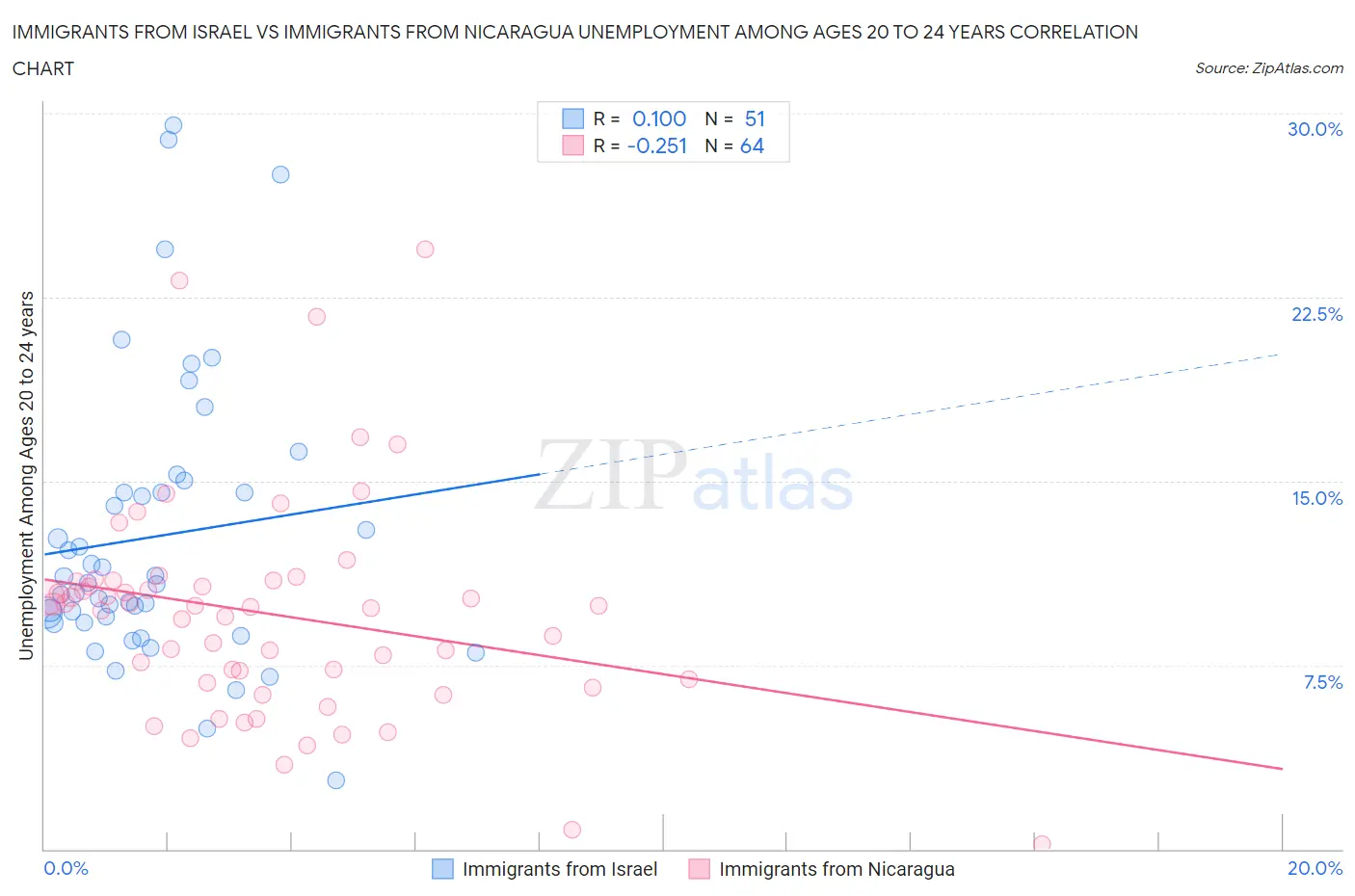 Immigrants from Israel vs Immigrants from Nicaragua Unemployment Among Ages 20 to 24 years