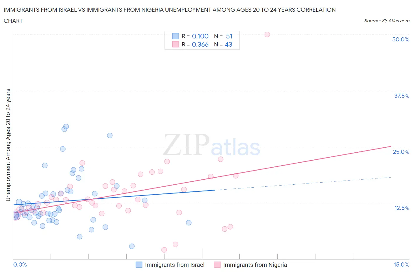 Immigrants from Israel vs Immigrants from Nigeria Unemployment Among Ages 20 to 24 years