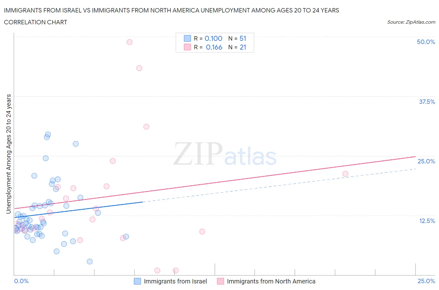 Immigrants from Israel vs Immigrants from North America Unemployment Among Ages 20 to 24 years