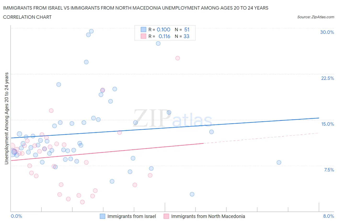 Immigrants from Israel vs Immigrants from North Macedonia Unemployment Among Ages 20 to 24 years