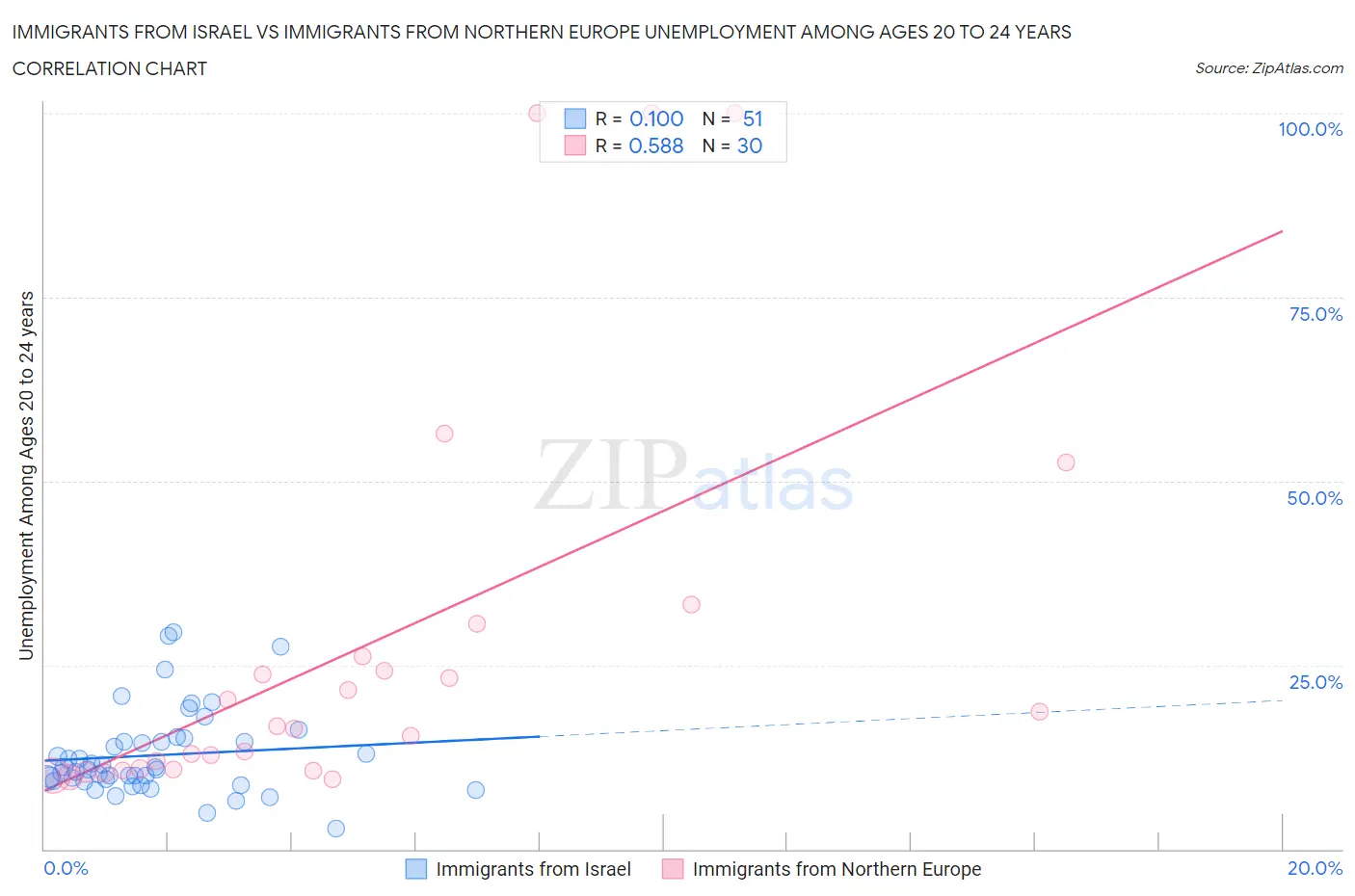 Immigrants from Israel vs Immigrants from Northern Europe Unemployment Among Ages 20 to 24 years