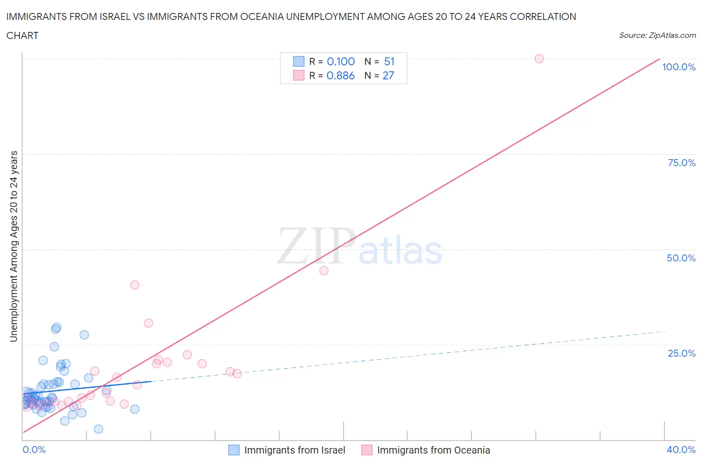 Immigrants from Israel vs Immigrants from Oceania Unemployment Among Ages 20 to 24 years