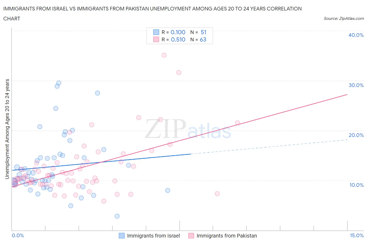 Immigrants from Israel vs Immigrants from Pakistan Unemployment Among Ages 20 to 24 years
