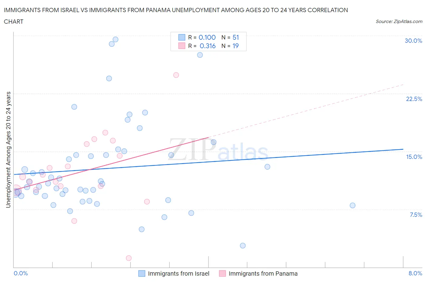 Immigrants from Israel vs Immigrants from Panama Unemployment Among Ages 20 to 24 years