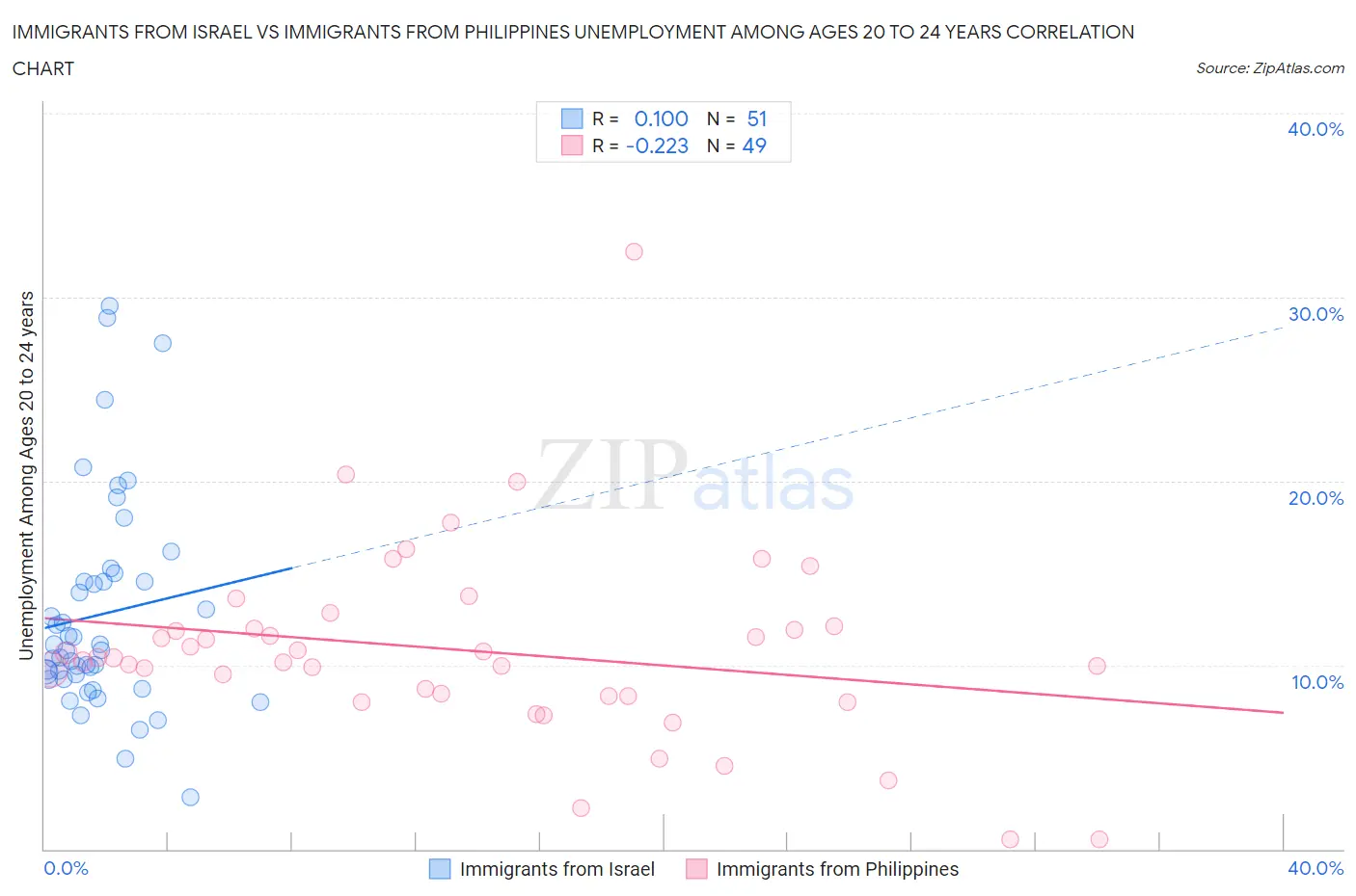 Immigrants from Israel vs Immigrants from Philippines Unemployment Among Ages 20 to 24 years