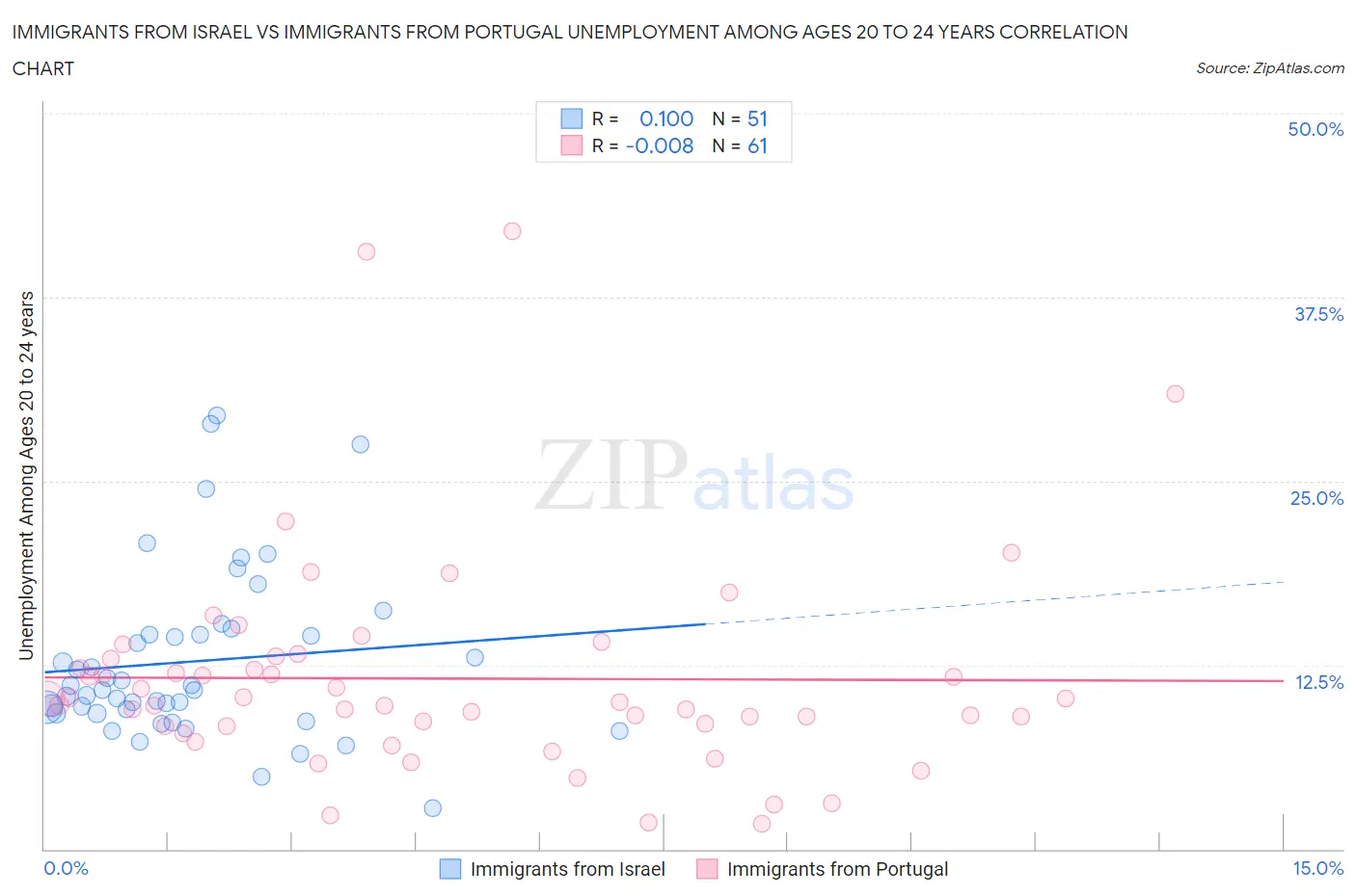 Immigrants from Israel vs Immigrants from Portugal Unemployment Among Ages 20 to 24 years