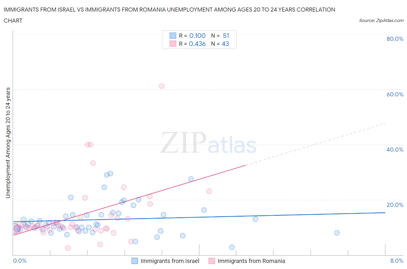 Immigrants from Israel vs Immigrants from Romania Unemployment Among Ages 20 to 24 years