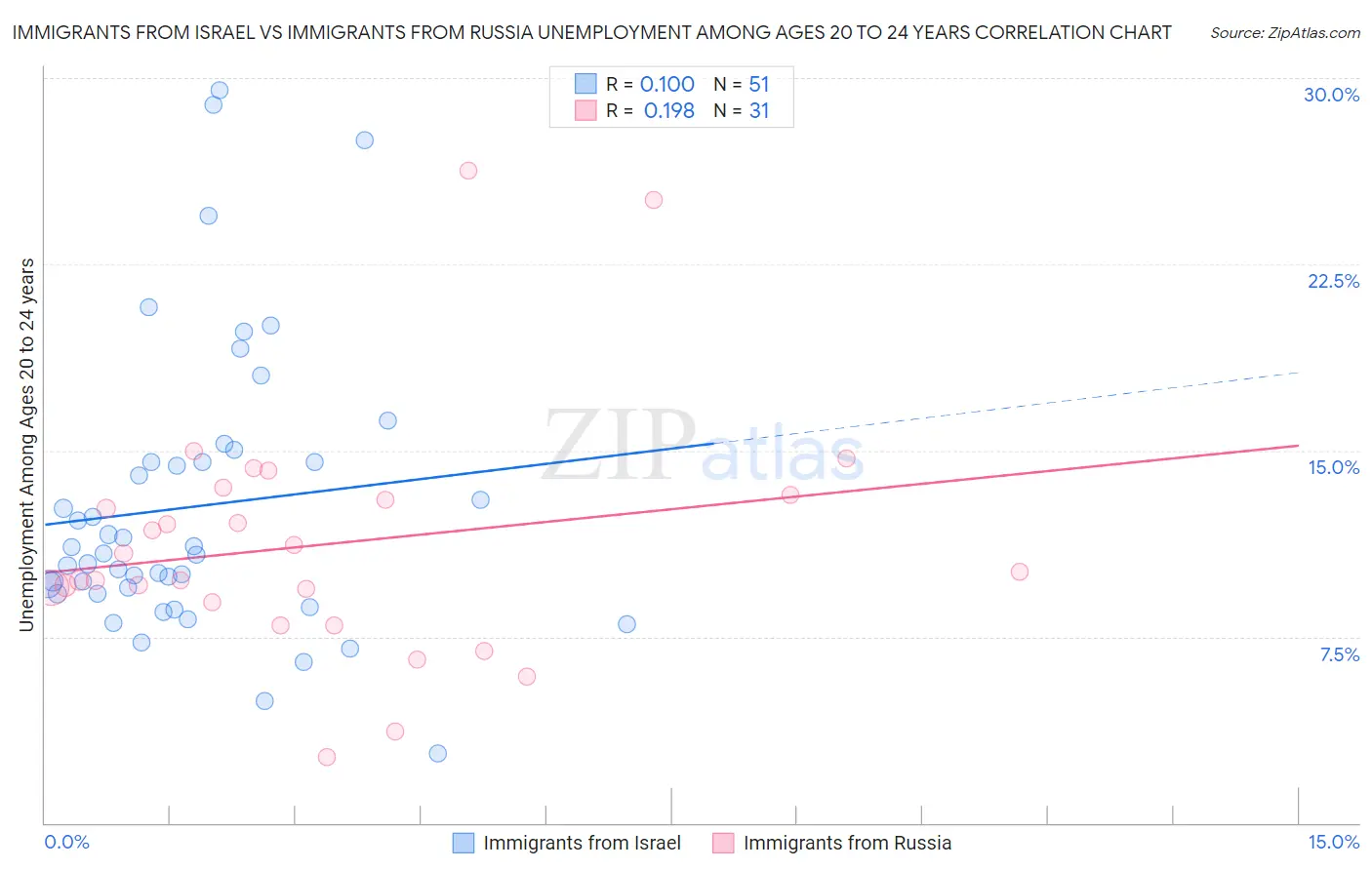 Immigrants from Israel vs Immigrants from Russia Unemployment Among Ages 20 to 24 years