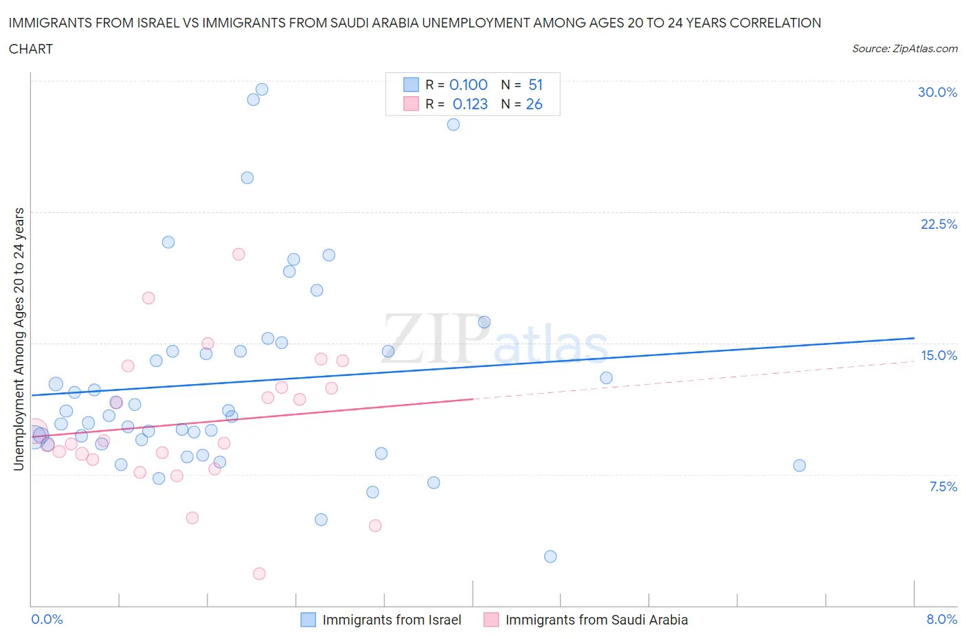 Immigrants from Israel vs Immigrants from Saudi Arabia Unemployment Among Ages 20 to 24 years