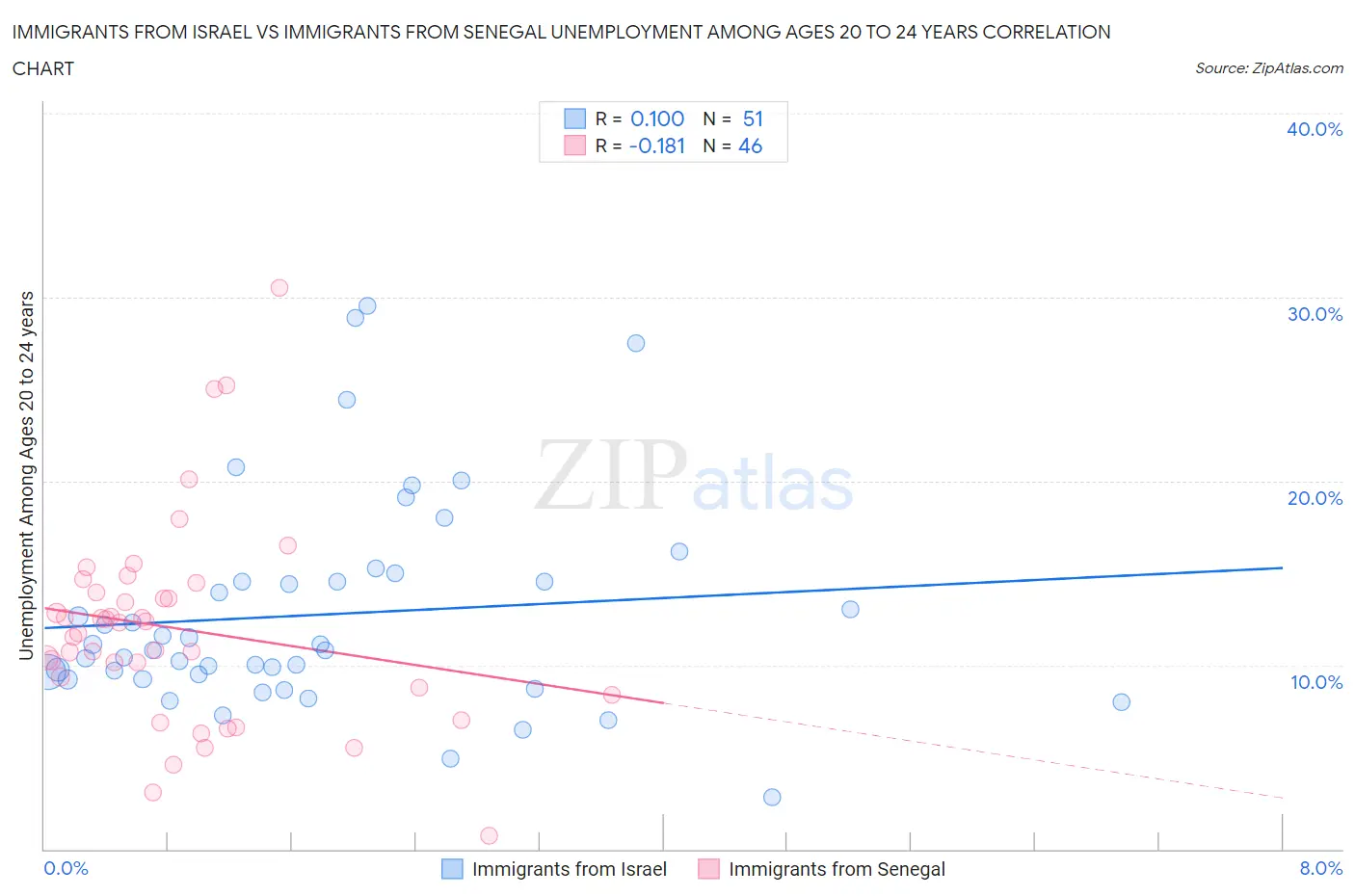 Immigrants from Israel vs Immigrants from Senegal Unemployment Among Ages 20 to 24 years