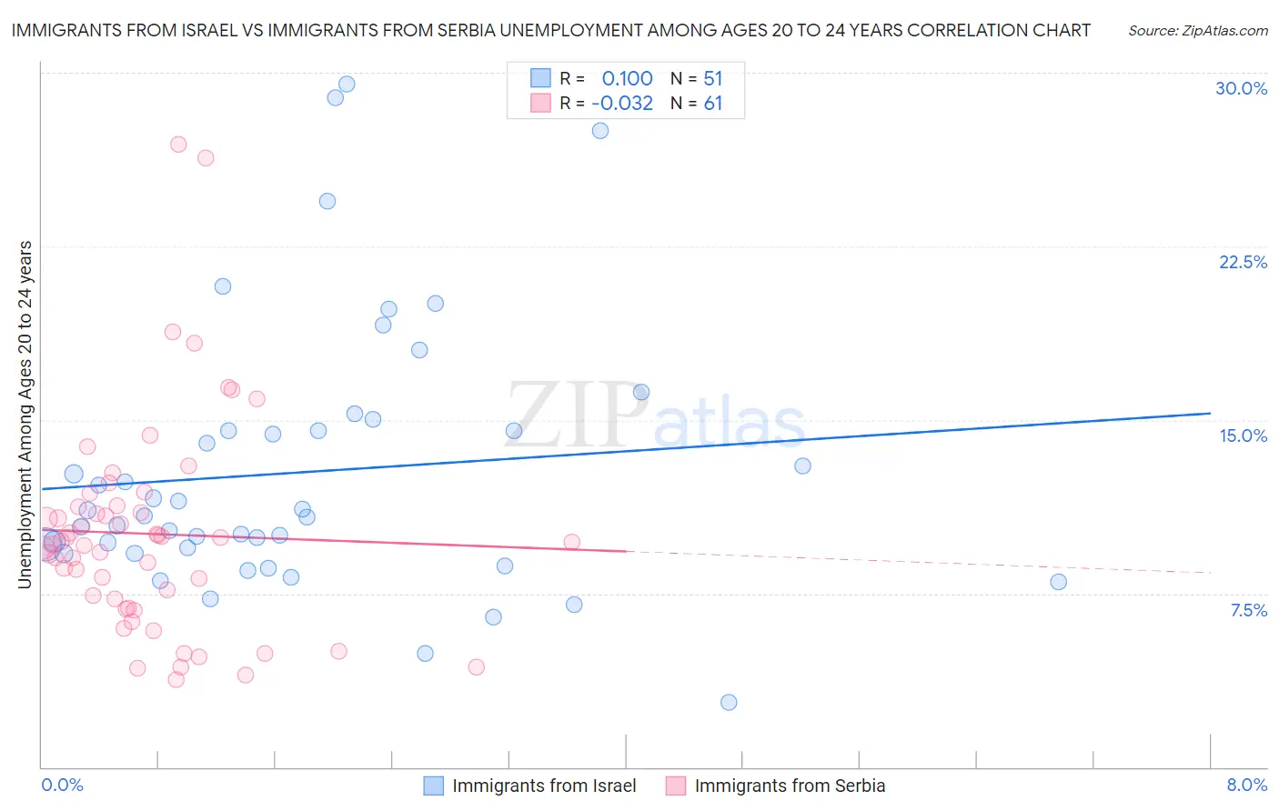 Immigrants from Israel vs Immigrants from Serbia Unemployment Among Ages 20 to 24 years