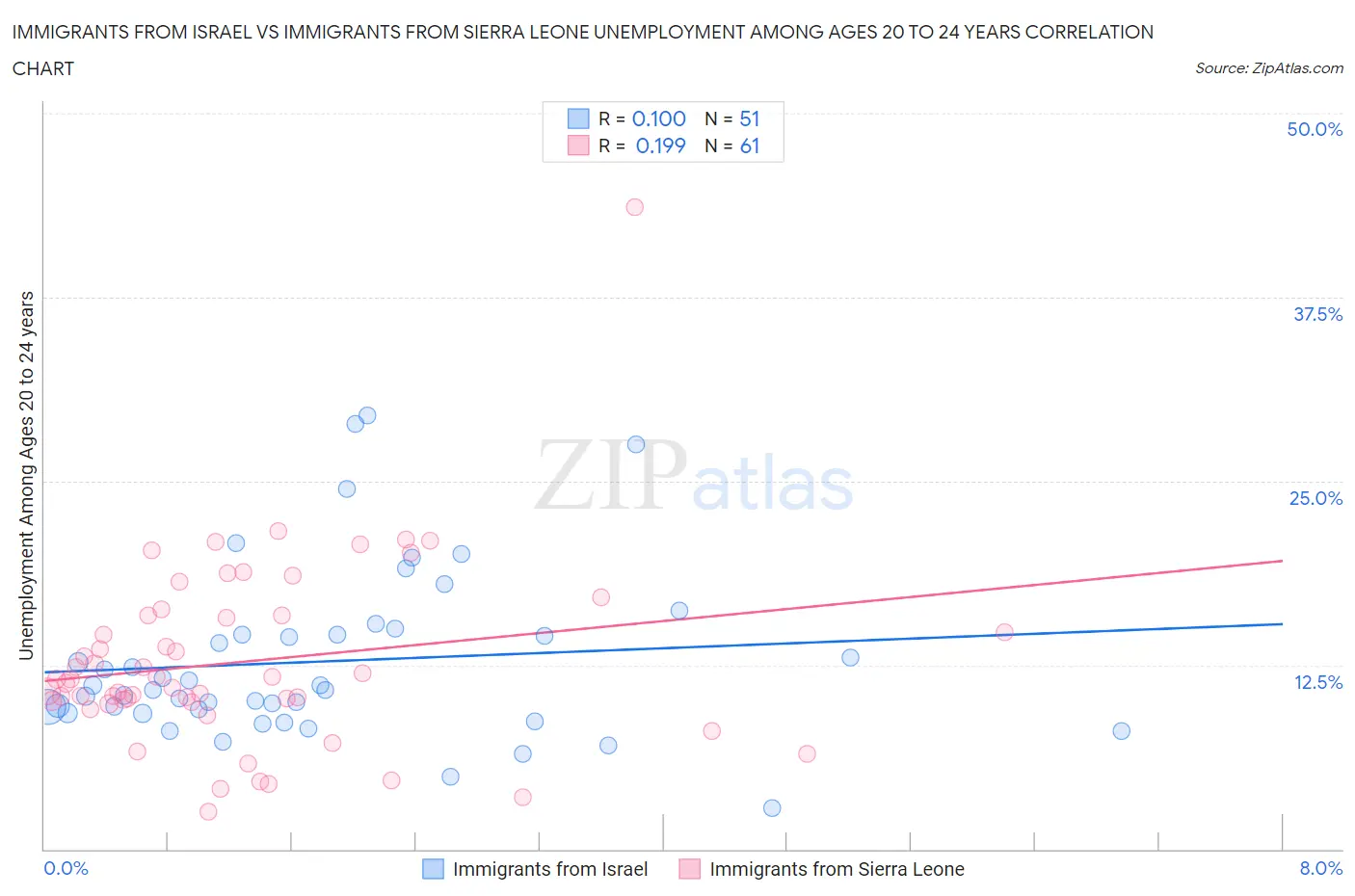 Immigrants from Israel vs Immigrants from Sierra Leone Unemployment Among Ages 20 to 24 years