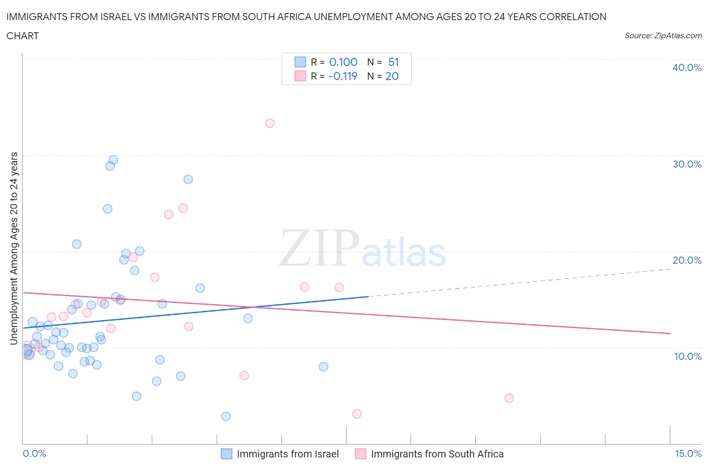 Immigrants from Israel vs Immigrants from South Africa Unemployment Among Ages 20 to 24 years