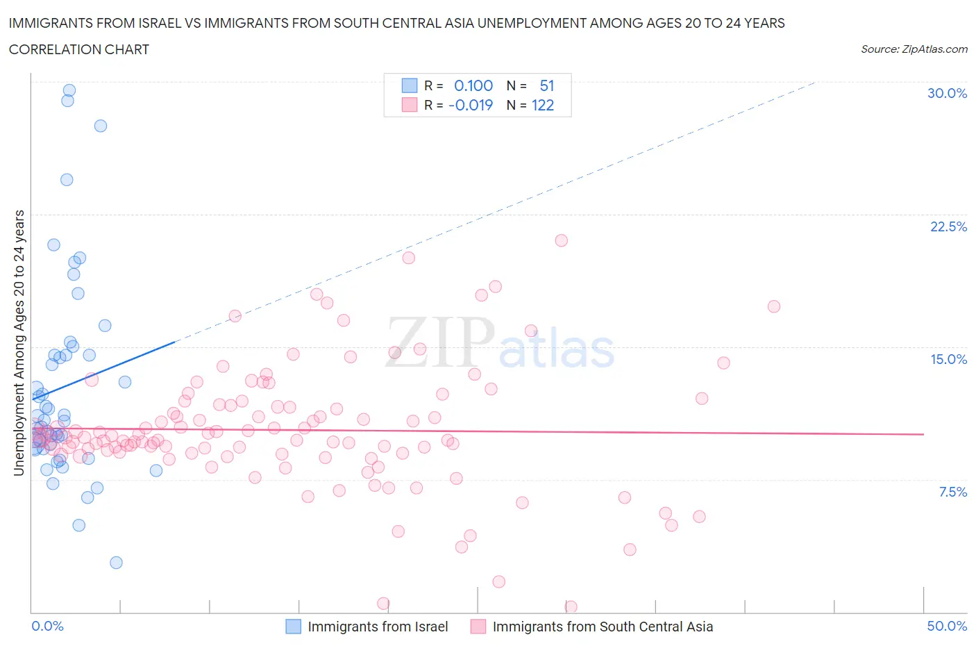Immigrants from Israel vs Immigrants from South Central Asia Unemployment Among Ages 20 to 24 years