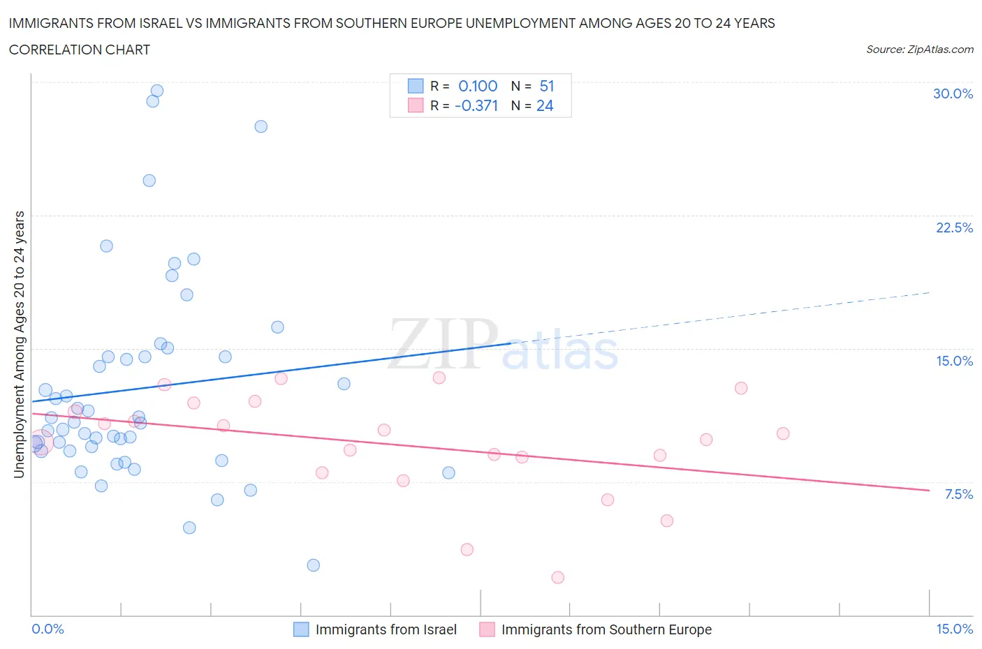 Immigrants from Israel vs Immigrants from Southern Europe Unemployment Among Ages 20 to 24 years