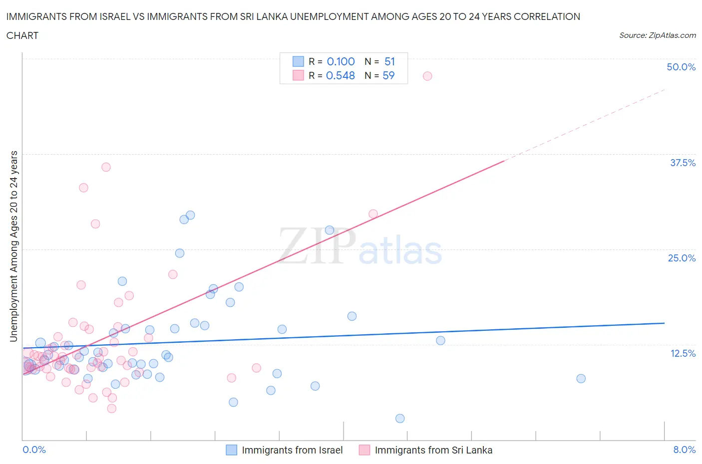 Immigrants from Israel vs Immigrants from Sri Lanka Unemployment Among Ages 20 to 24 years