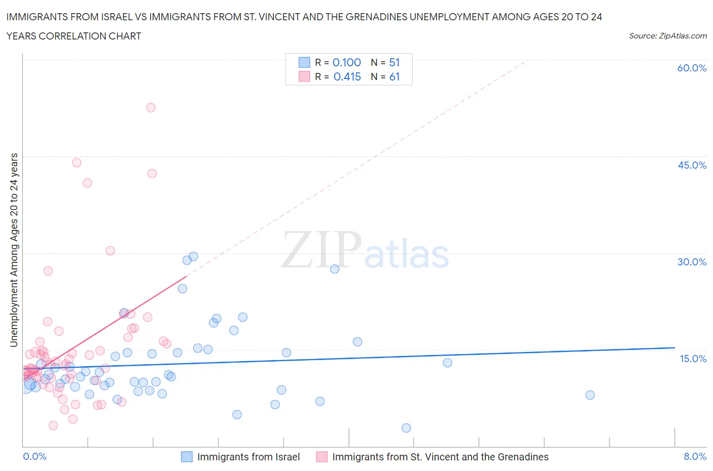 Immigrants from Israel vs Immigrants from St. Vincent and the Grenadines Unemployment Among Ages 20 to 24 years