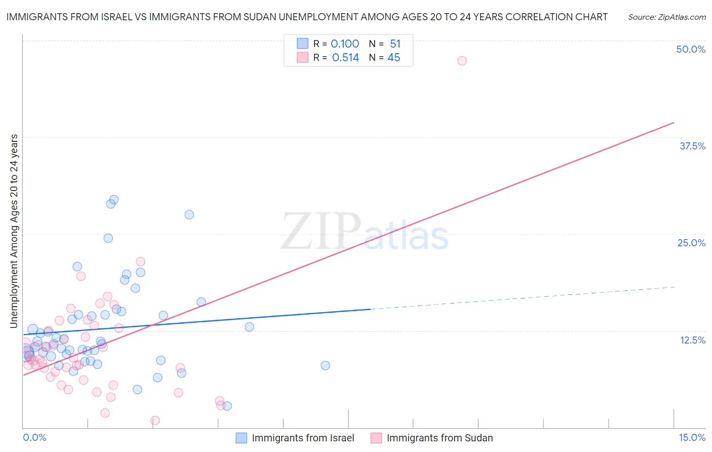 Immigrants from Israel vs Immigrants from Sudan Unemployment Among Ages 20 to 24 years