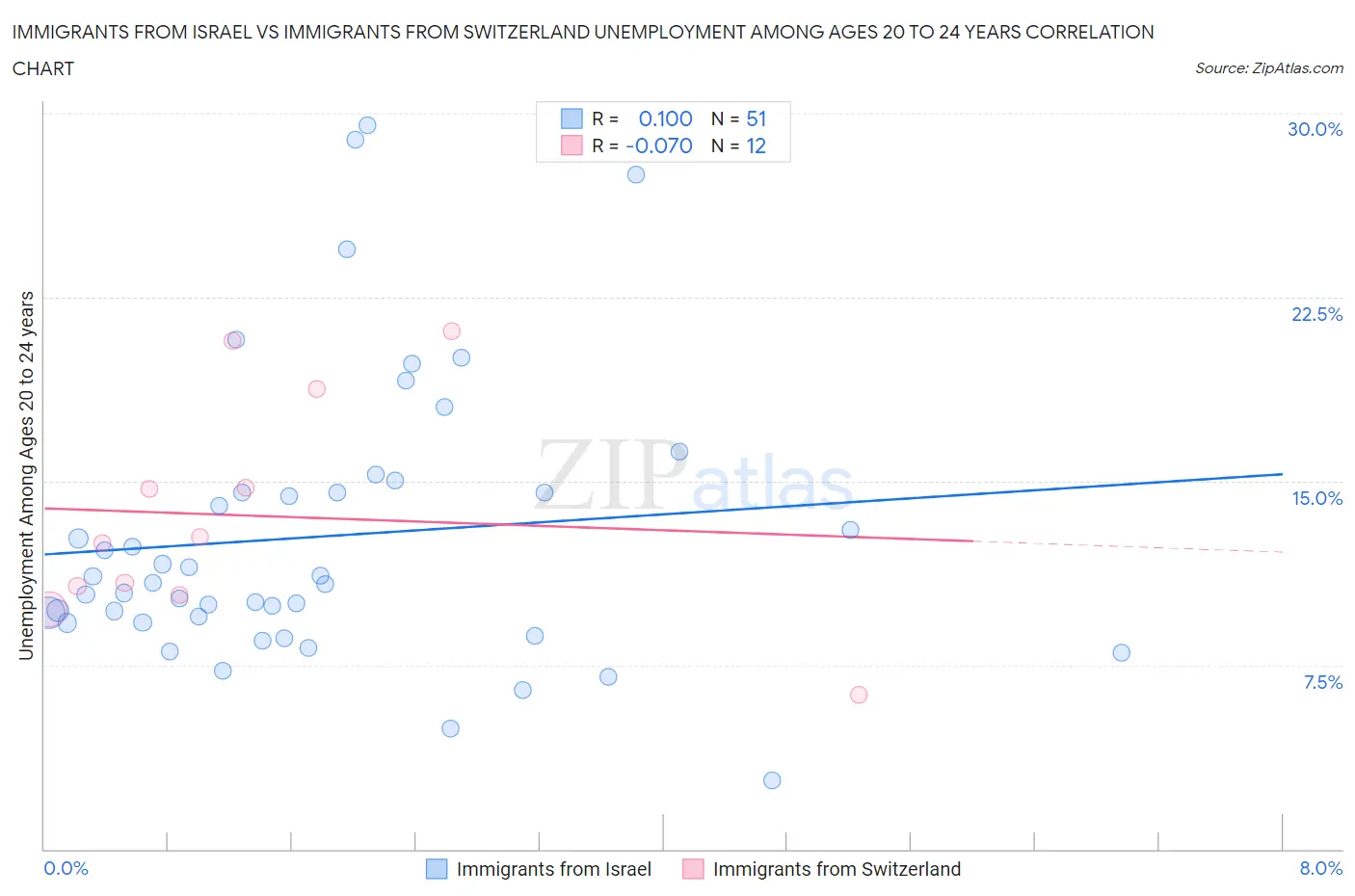 Immigrants from Israel vs Immigrants from Switzerland Unemployment Among Ages 20 to 24 years