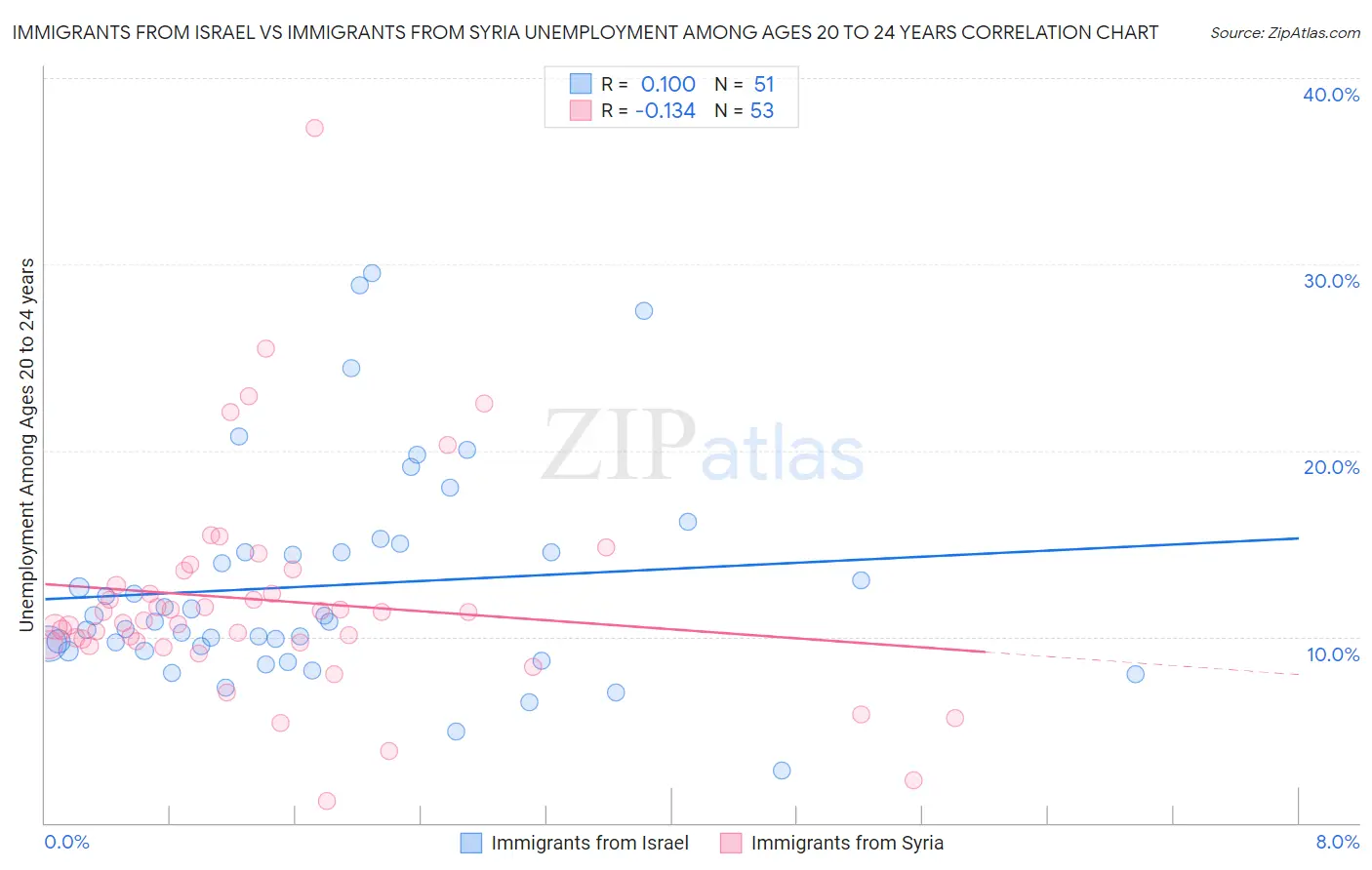 Immigrants from Israel vs Immigrants from Syria Unemployment Among Ages 20 to 24 years