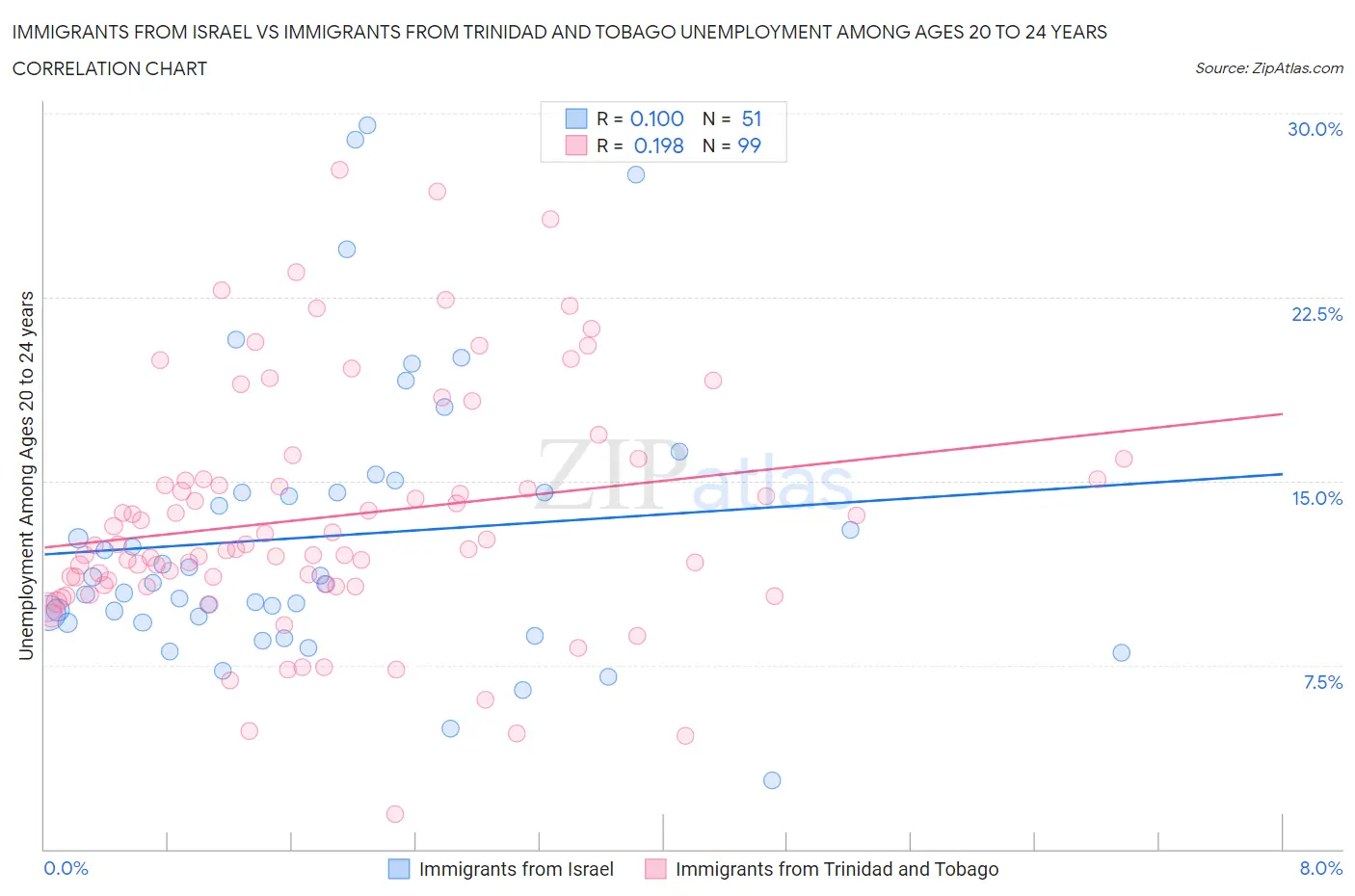 Immigrants from Israel vs Immigrants from Trinidad and Tobago Unemployment Among Ages 20 to 24 years