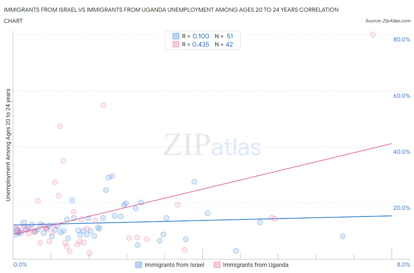 Immigrants from Israel vs Immigrants from Uganda Unemployment Among Ages 20 to 24 years