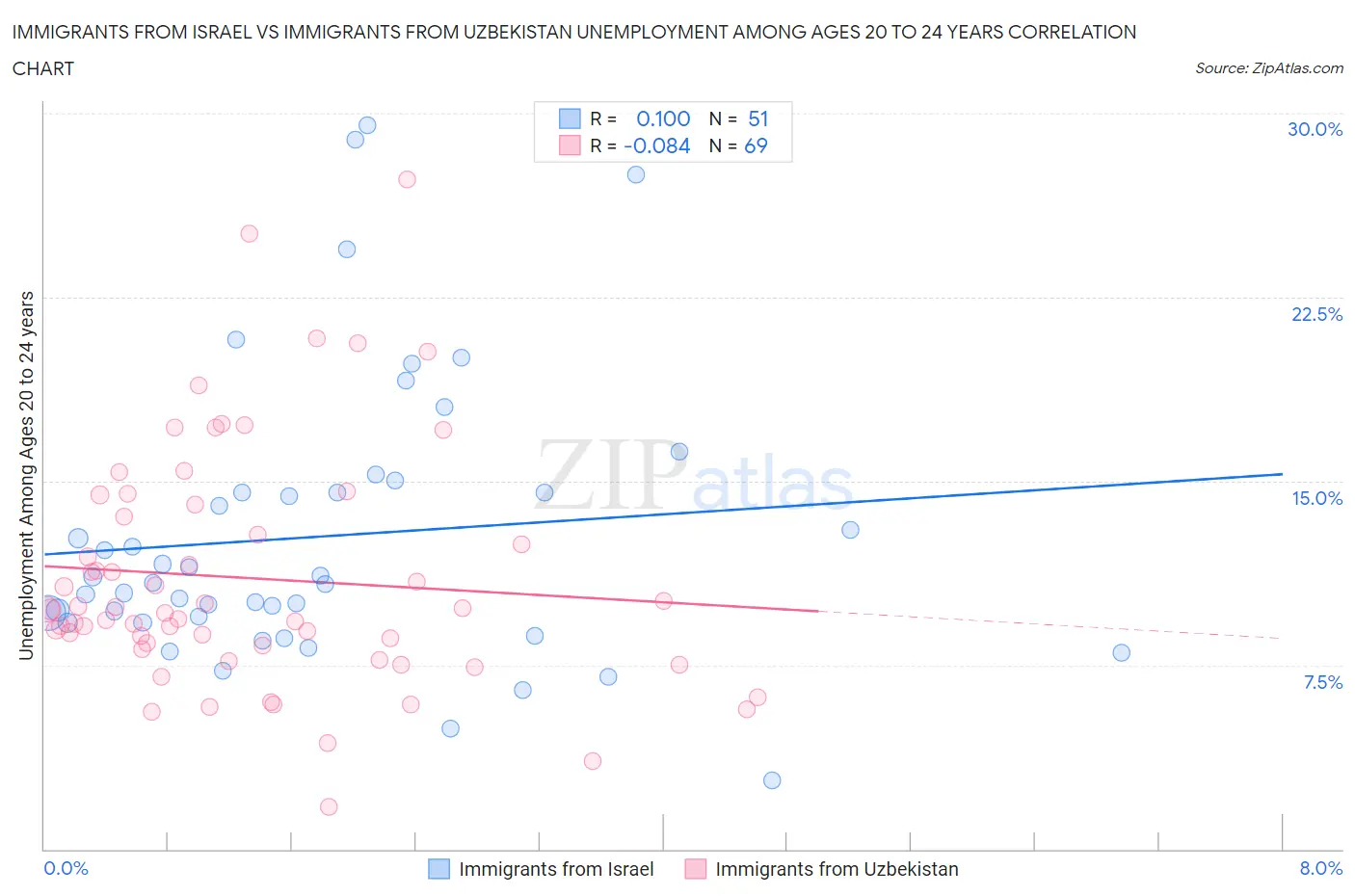 Immigrants from Israel vs Immigrants from Uzbekistan Unemployment Among Ages 20 to 24 years