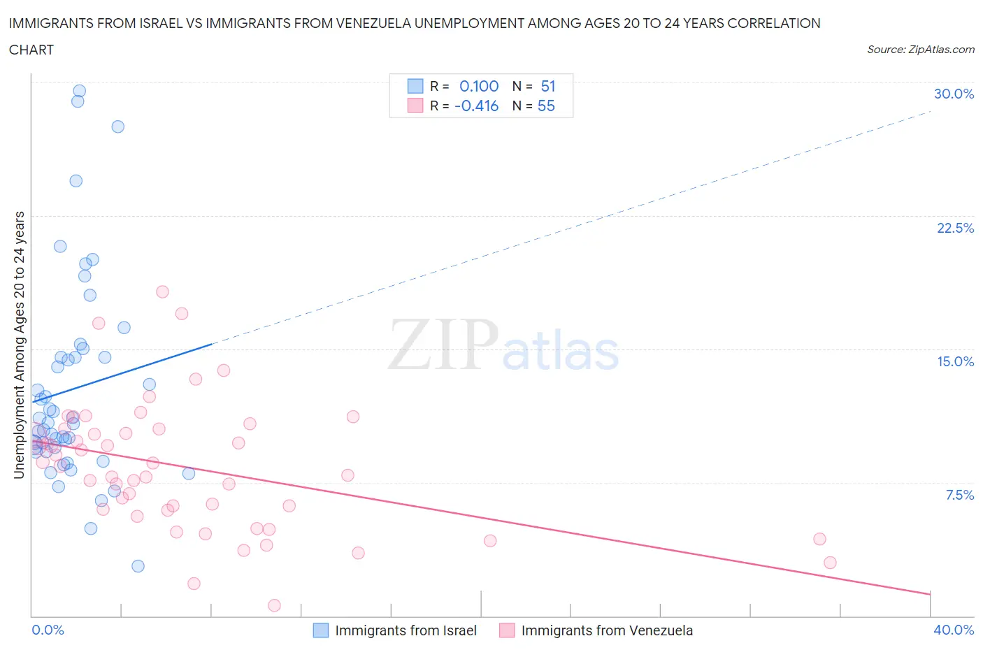 Immigrants from Israel vs Immigrants from Venezuela Unemployment Among Ages 20 to 24 years