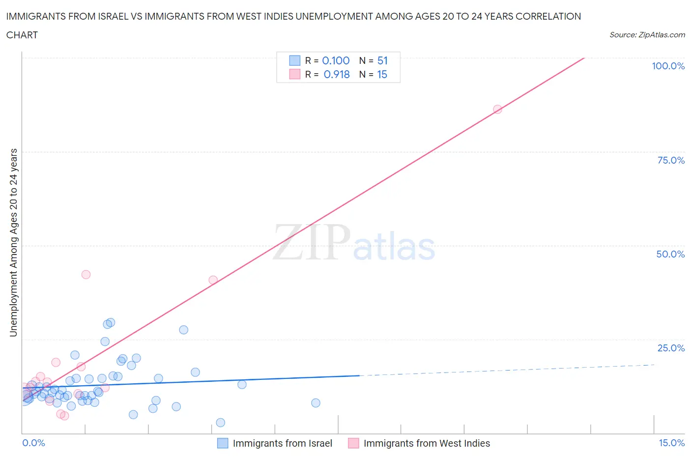 Immigrants from Israel vs Immigrants from West Indies Unemployment Among Ages 20 to 24 years