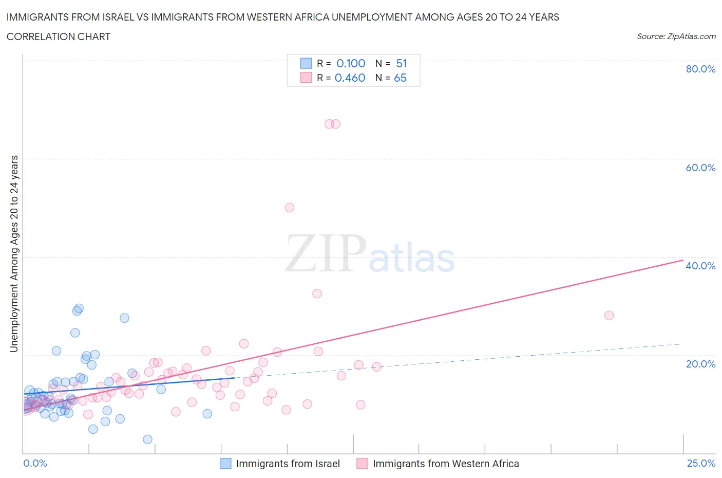 Immigrants from Israel vs Immigrants from Western Africa Unemployment Among Ages 20 to 24 years