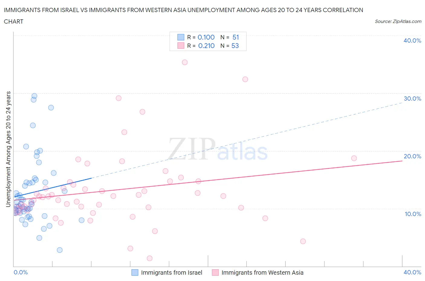 Immigrants from Israel vs Immigrants from Western Asia Unemployment Among Ages 20 to 24 years