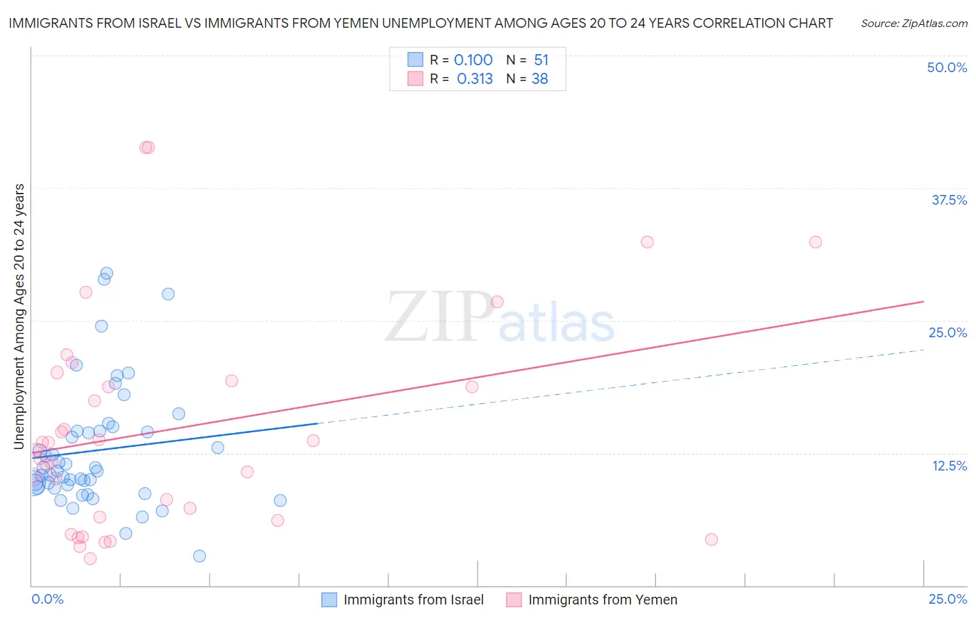 Immigrants from Israel vs Immigrants from Yemen Unemployment Among Ages 20 to 24 years