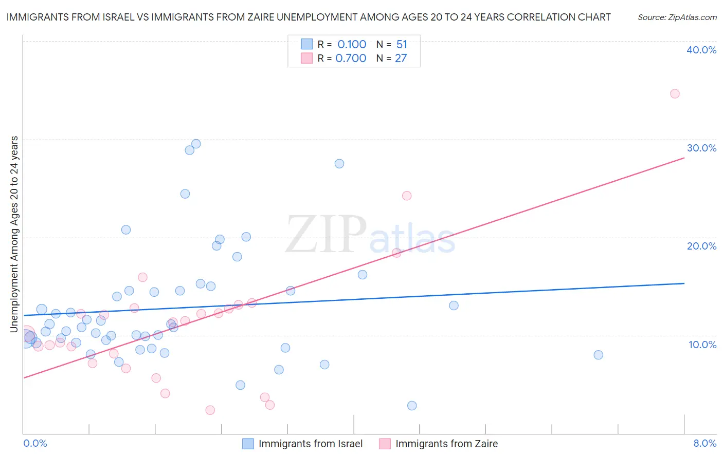 Immigrants from Israel vs Immigrants from Zaire Unemployment Among Ages 20 to 24 years