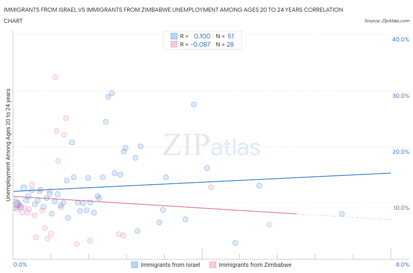 Immigrants from Israel vs Immigrants from Zimbabwe Unemployment Among Ages 20 to 24 years