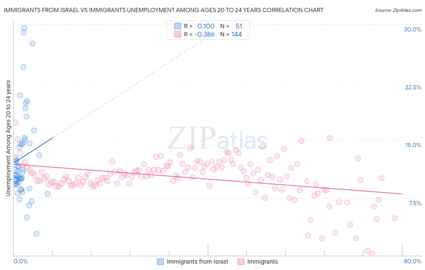 Immigrants from Israel vs Immigrants Unemployment Among Ages 20 to 24 years