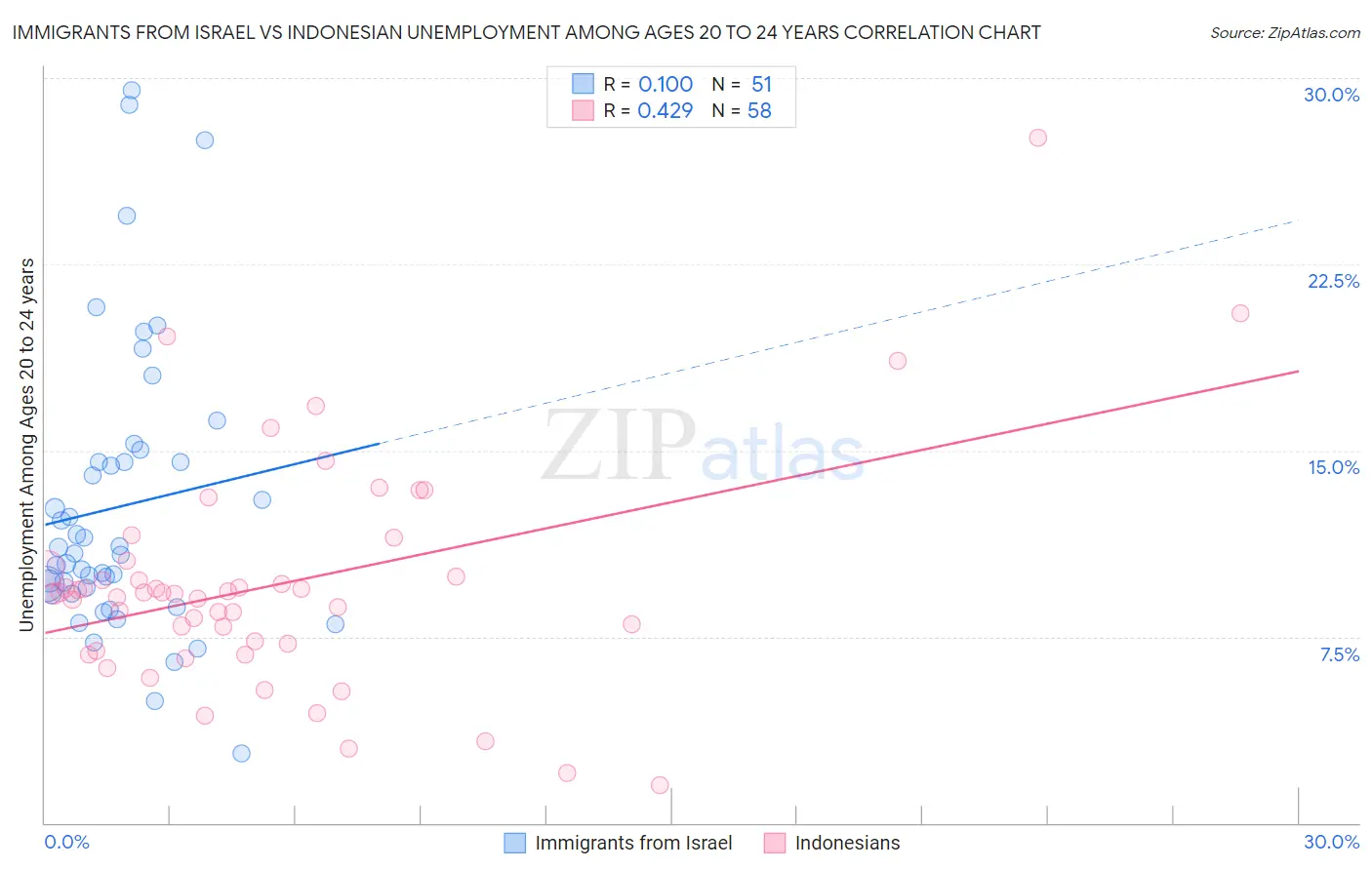 Immigrants from Israel vs Indonesian Unemployment Among Ages 20 to 24 years