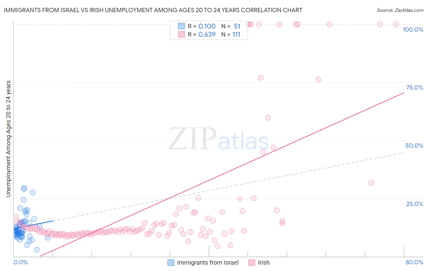 Immigrants from Israel vs Irish Unemployment Among Ages 20 to 24 years