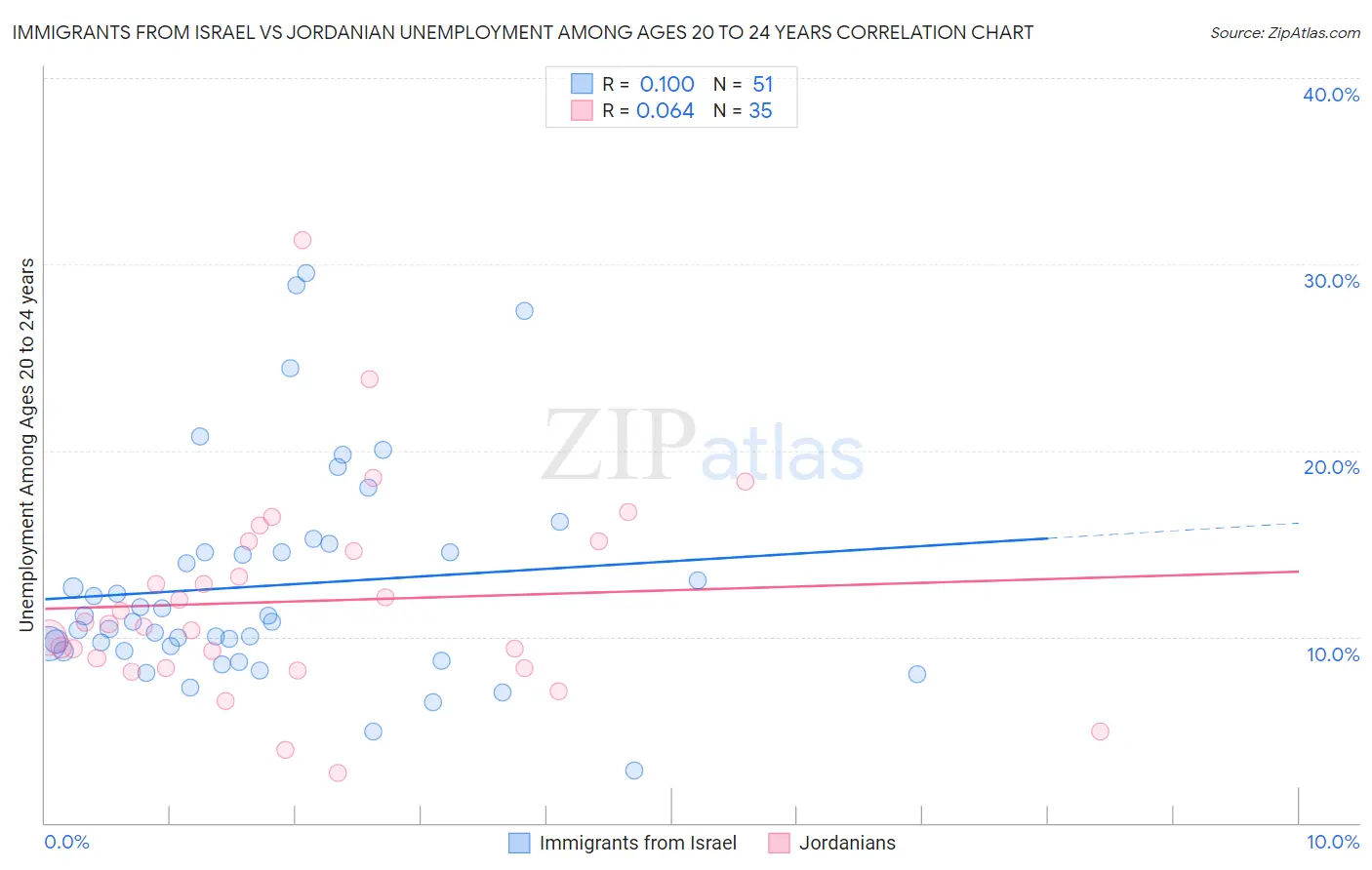 Immigrants from Israel vs Jordanian Unemployment Among Ages 20 to 24 years