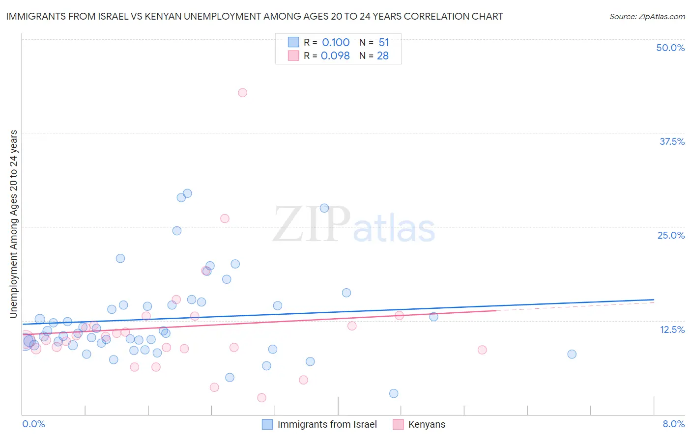 Immigrants from Israel vs Kenyan Unemployment Among Ages 20 to 24 years