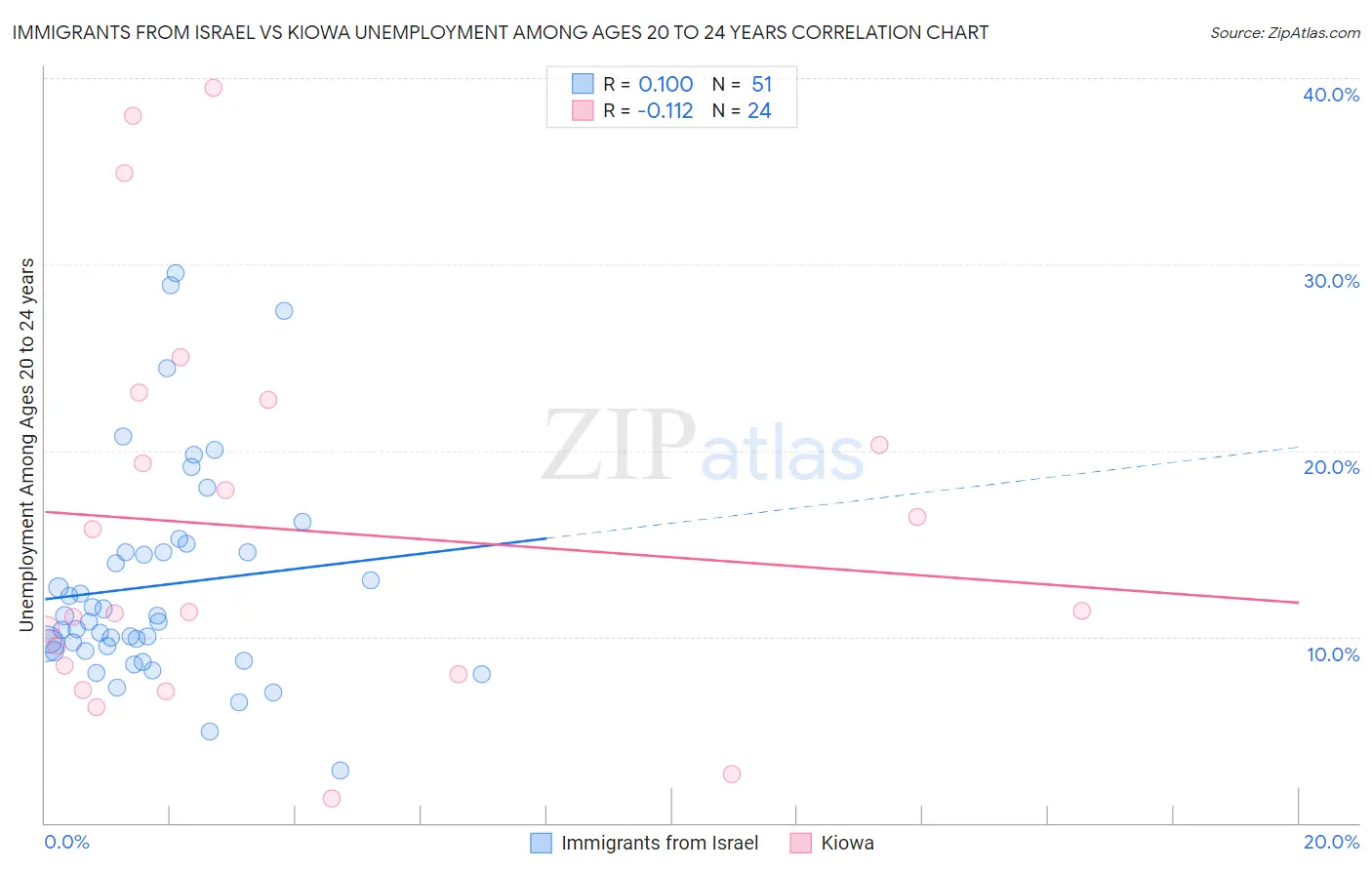 Immigrants from Israel vs Kiowa Unemployment Among Ages 20 to 24 years