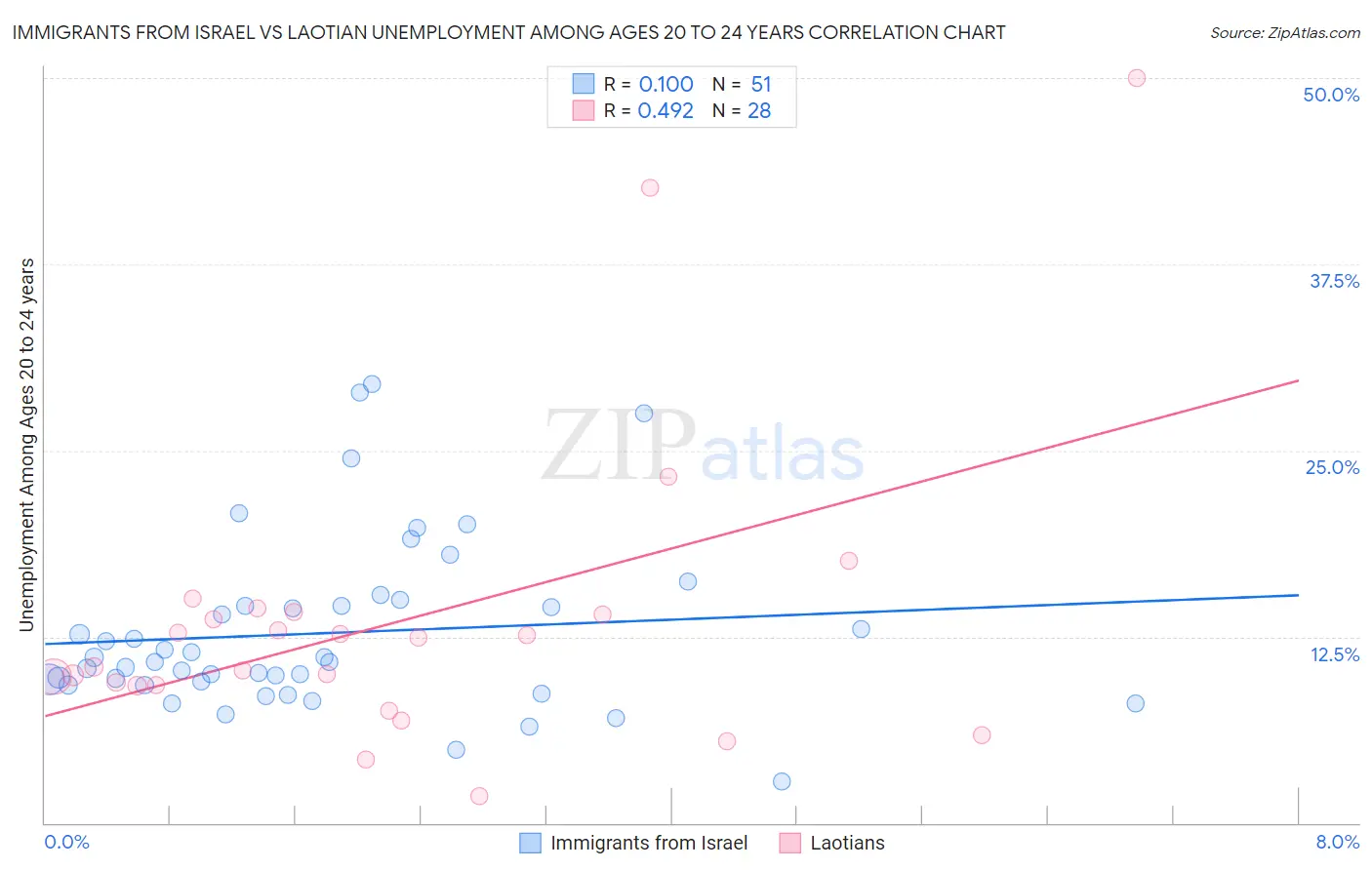 Immigrants from Israel vs Laotian Unemployment Among Ages 20 to 24 years