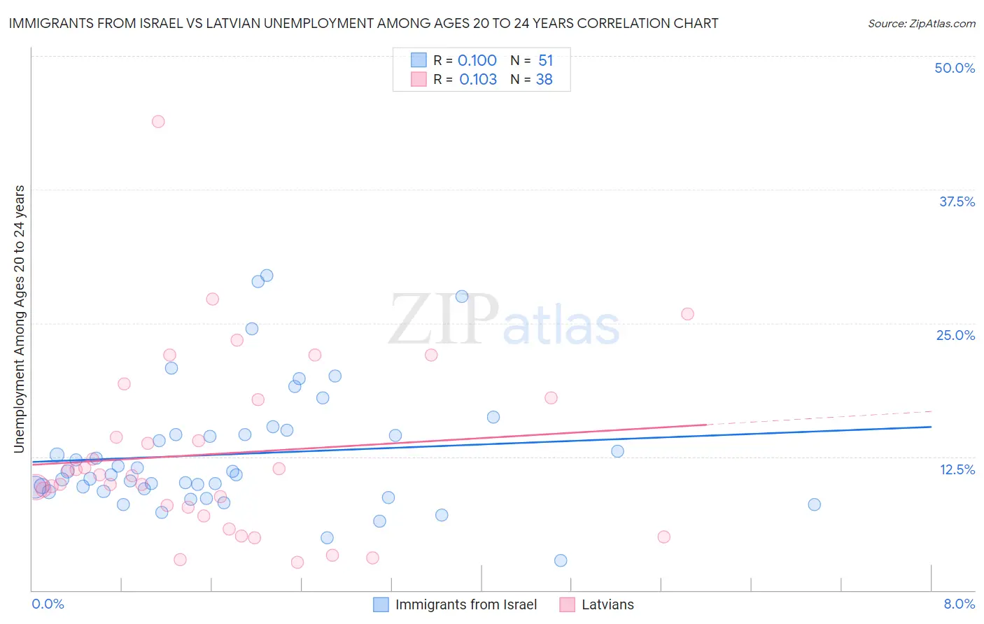 Immigrants from Israel vs Latvian Unemployment Among Ages 20 to 24 years