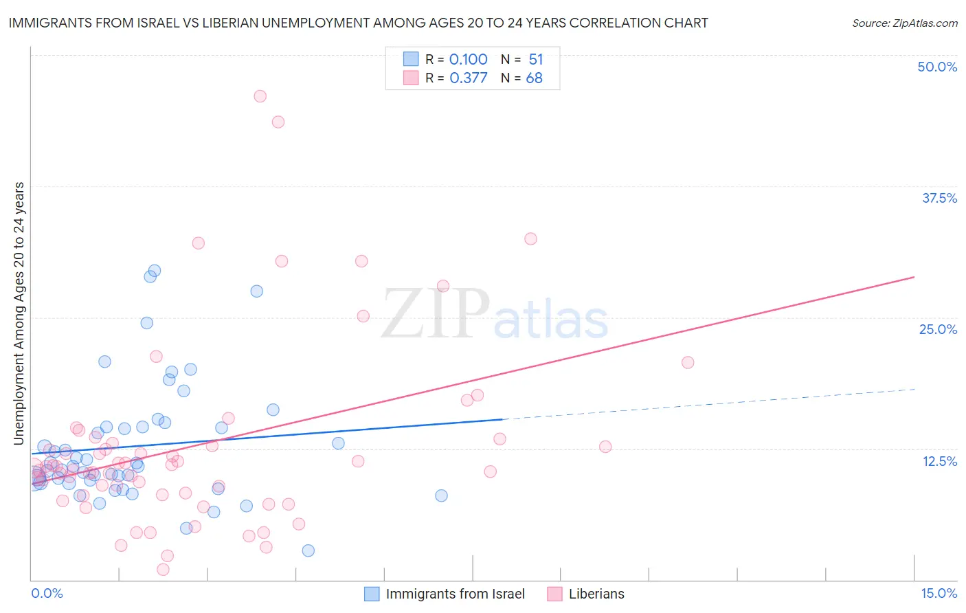 Immigrants from Israel vs Liberian Unemployment Among Ages 20 to 24 years